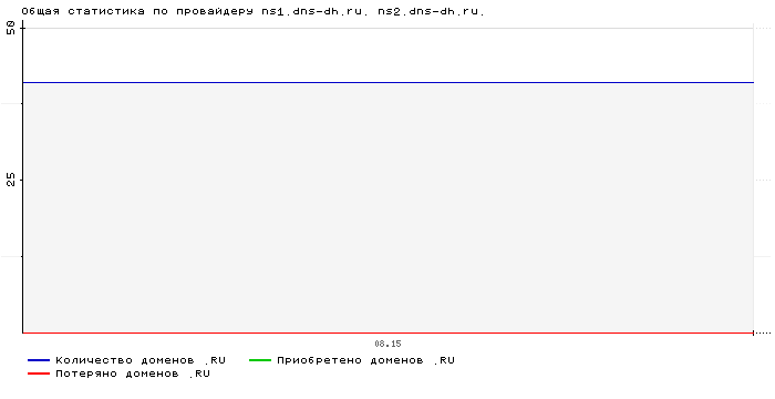    ns1.dns-dh.ru. ns2.dns-dh.ru.